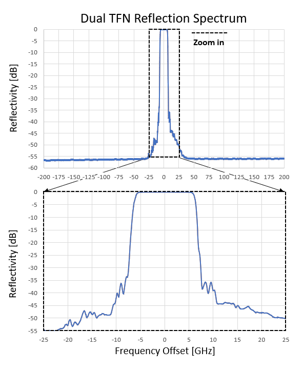 Figure 3 :  Reflectivity spectrum of a dual TFN filter at 13 GHz bandwidth (BW)